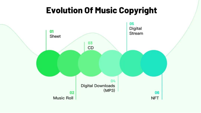 Web3 音乐与 NFT，音乐 NFT 与版权第14张