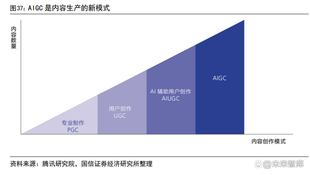 AIGC 行业专题报告：从 AI 技术演进看 AIGC第14张