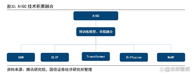AIGC 行业专题报告：从 AI 技术演进看 AIGC第12张
