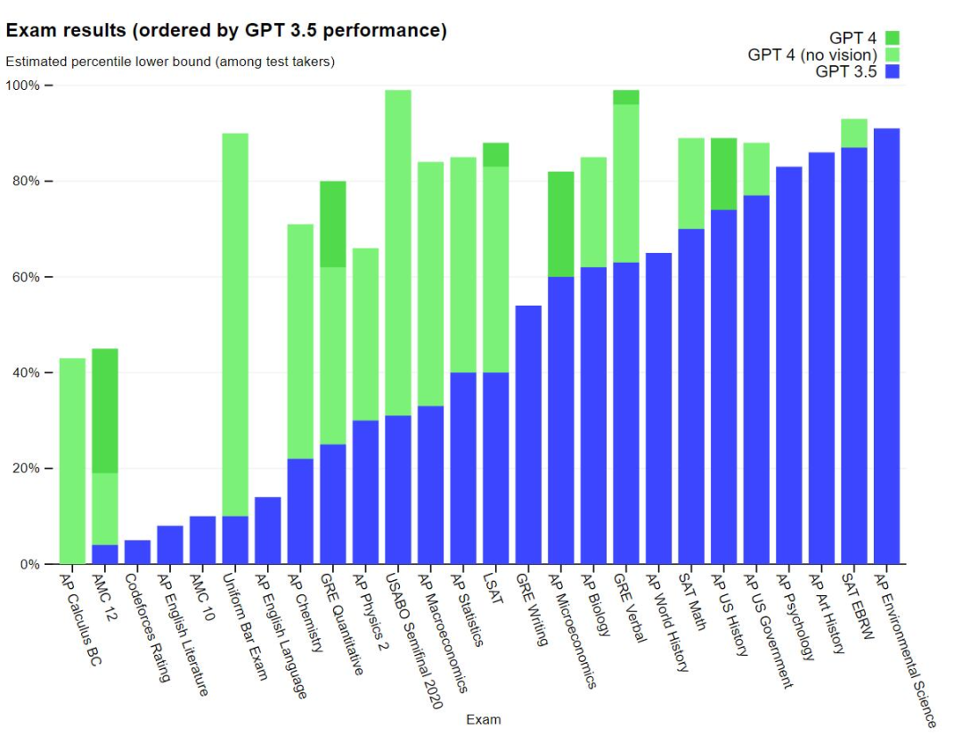 GPT-4震撼发布：多模态大模型，直接升级ChatGPT、必应，开放API，游戏终结了？