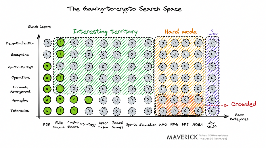 探索 Web 2.5 游戏的生存之道：crypto 的颠覆性用对地方了吗？第13张